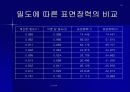 surface 27페이지