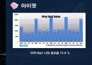 애플의 성장 전략 22페이지