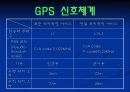 19 GPS(Global Positioning System) 13페이지
