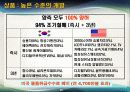 한미 자유무역협정 협상결과와 대응방향 21페이지