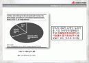 한국 야쿠르트 시장 분석 ppt 28페이지