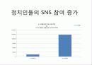 SNS 소셜네트워크 사회적 영향력, 현황, 전략, 정치적, 정치인의 긍정적, 부정적 사례 36페이지