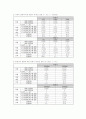 [실험] 콘덴서의 충방전 - 콘덴서의 충전, 방전이 이루어 질 때의 시간에 따른 전류, 전압의 변화를 그래프를 이용하여 분석, 저항 값과 콘덴서의 용량 변화에 따른 실험을 실시, 시상수 변화에 대하여 알아본다 2페이지