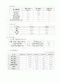 [경영] 모의투자 기초, 기업분석 폼 - YBM서울(16170) 4페이지
