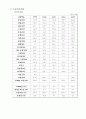 [경영] 모의투자 기초, 기업분석 폼 - YBM서울(16170) 6페이지