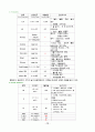 간경화증(Liver Cirrhosis) 케이스 실습보고서 13페이지