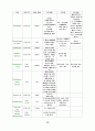 간경화증(Liver Cirrhosis) 케이스 실습보고서 16페이지