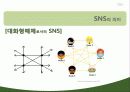 소셜미디어 SNS, Wiki, 위키, 트위터, 페이스북의 현황, 실태, 특징, 문제점 및 한계점, 비평 제시 15페이지