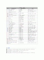 [프로젝트 접근법에 대해서 간략하게 설명하고, 한 가지 주제를 실례(자동차, 나뭇잎, 색깔, 신발, 바다, 책)로 구체적인 활동계획안을 작성해보시오] 5페이지
