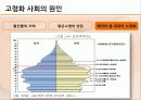 우리나라 인구 문제 저출산 고령화 실태, 원인, 대안 17페이지