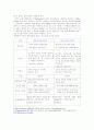 행동주의적 측면과 형태주의적 측면에서의 학습 원리를 비교하여 보시오. 3페이지