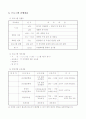자활사업 프로그램 계획서 (자격증 및 기술교육 프로그램 계획서) 2페이지