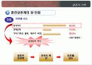 ★★★혼전 성관계의 개념, 혼전 성관계 심각성, 문제점, 혼전 성관계 경향, 사회인식 및 혼전 성관계에 대한 나의 견해★★★ 5페이지