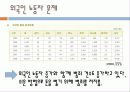 [★★외국인 노동자 문제 해결방안★★] 외국인 노동자의 현황과 사회적 영향 및 외국인 노동자 문제 해결방안 11페이지