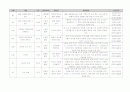 유아 수 과학 영역 교과 목록 정리 (총 700개 목록) 6페이지