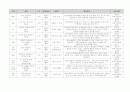 유아 수 과학 영역 교과 목록 정리 (총 700개 목록) 17페이지