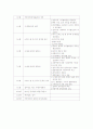 공장관리 loss의 정의 및 점감방안 8페이지