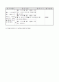 초등5) (영어)과 교수-학습 과정안 - 6. I Get Up At Seven Every Day (영어 76-77(5/6)차시) ： Story time, Activity 7페이지