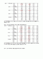 [통계] 해외여행시 주요혜택과 라이프스타일 비교분석 10페이지