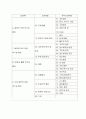 컴퓨터 범죄 및 오남용 사례 현황 분석 73페이지