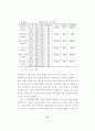 유료 노인복지시설에 대한 입주 선호도에 관한 연구 35페이지