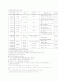 심리사회발달단계 이론 1페이지