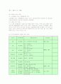 계면활성제의 종류와 특징 및 합성세제의 성분 및 조성  3페이지