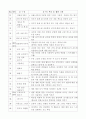 몬테소리 교육방법의 개별화 학습 5페이지