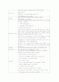 간호진단 1페이지