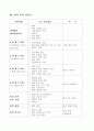 국제회의 유치 절차 및 주안점 7페이지