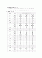 포항지역에 대한 전반적인 분석 6페이지