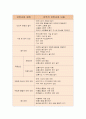 안전사고의 예방 및 관리 4페이지