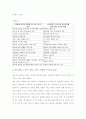 리더와 관리자의 차이점 / 하드,소프트,스마트 파워 특징 비교/ 정보화사회에서 요구되는 리더십 2페이지