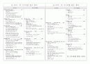 구약, 신약 핵심정리 6페이지
