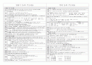 구약, 신약 핵심정리 8페이지