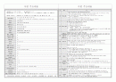 구약, 신약 핵심정리 12페이지