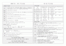 구약, 신약 핵심정리 20페이지