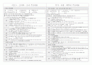 구약, 신약 핵심정리 23페이지
