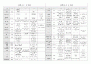 구약, 신약 핵심정리 25페이지
