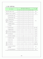 2010재가노인복지센터사업계획서 14페이지