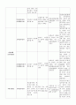 공공부조법 및 4대 사회보험법을 중심으로 각 법령별 급여의 종류를 비교 2페이지