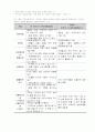  [인간행동과사회환경]성격이론 중 정신분석이론, 인지이론, 행동주의이론, 인본주의 이론의 치료기법에 대해 간단히 설명하십시오 5페이지