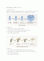 샴푸의 원리와 종류, 주의사항 , 목적, 조건 1페이지