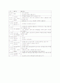 어린이집의 하루 일과표를 작성해보고 교실영역 배치도를 그려보세요  2페이지