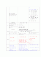 프로이드 피아제 에릭슨 이론비교 2페이지