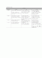 영유아 발달적 특징과 보육과정 의사소통 ㅣ및기본생활 4페이지