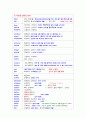 토익교재 동사문법편 정리 16페이지
