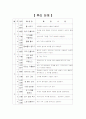 유아정보교육연간계획서 2페이지