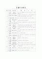 유아정보교육연간계획서 3페이지