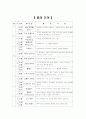 유아정보교육연간계획서 4페이지
